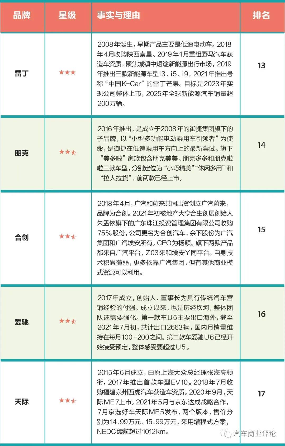 造车新势力靠谱度及阵亡名单