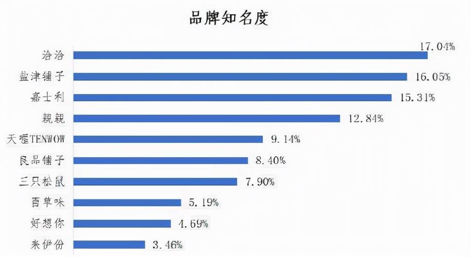 净利润|“零食零售第一股”势大声微，来伊份当如何破局？