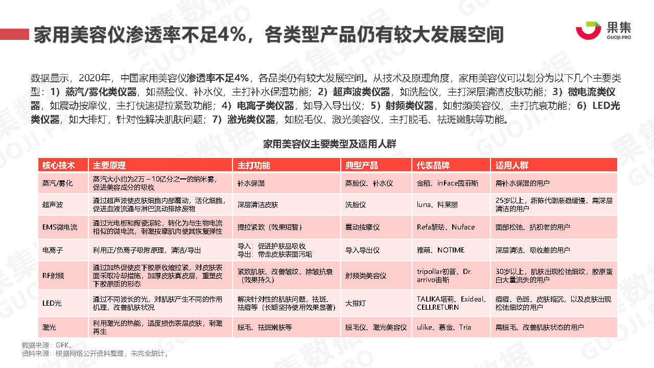 群体2021年美容仪行业社媒营销分析报告-果集数据