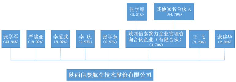 公司全称是陕西信泰航空技术股份有限公司,督导主办券商为首创证券,二