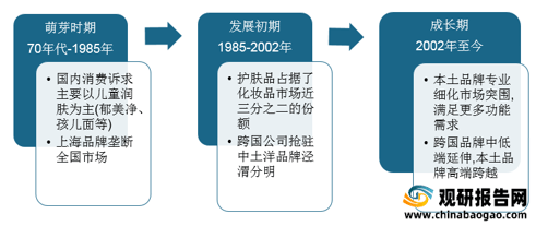 我国2021年我国有机补水护肤品行业现状：大环境下发展态势良好