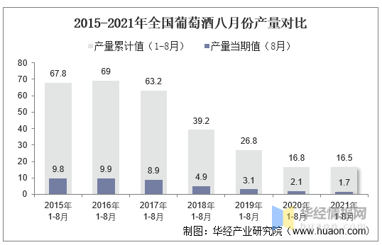 产量|2021年8月份全国葡萄酒产量为1.7万千升，同比下降19%