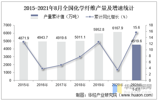 2021年8月份全国化学纤维产量为585 5万吨 同比增长9 2 华经