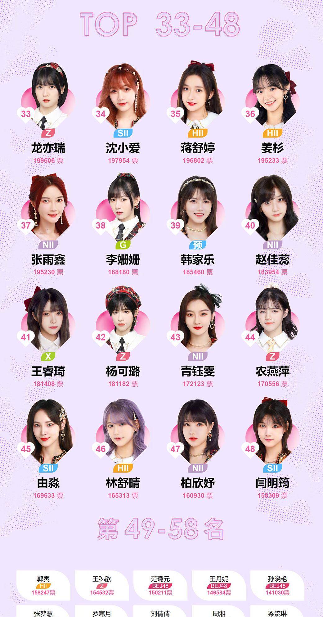 snh48人气排行榜_SNH48人气榜出炉,李艺彤夺冠无悬念,黄婷婷冯薪朵榜上无名