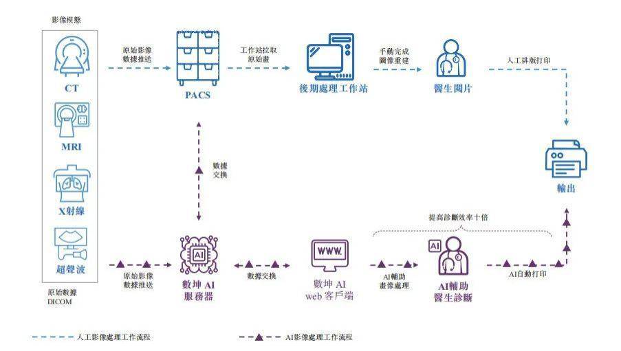 Ai 医疗万亿赛道上的独角兽企业 数坤科技赴港ipo 诊断