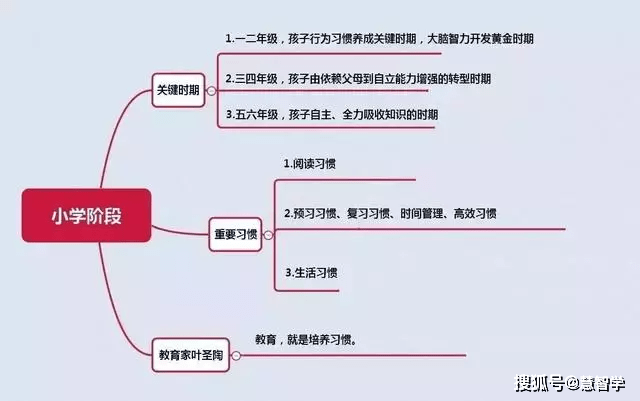 小学学习方法大全 教育起步决定孩子的一生