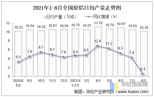 2021年8月份全国原铝产量为315.5万吨,同比增长0.4%