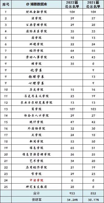 北大|北大、南大等高校2022保研率出炉！报考这些院校等于半只脚跨入研究生大门