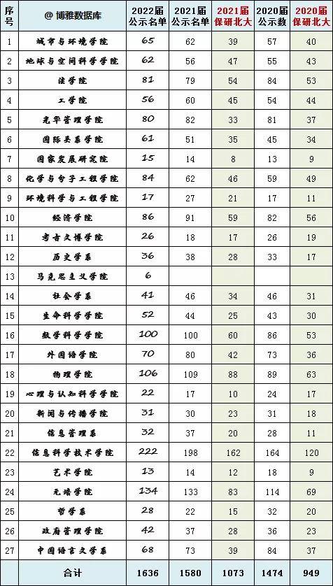 北大|北大、南大等高校2022保研率出炉！报考这些院校等于半只脚跨入研究生大门