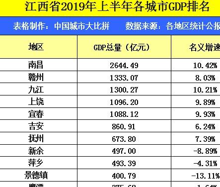 景德镇市级人均gdp_江西150多万人的市,经济全省垫底却世界闻名,名气比南昌还大