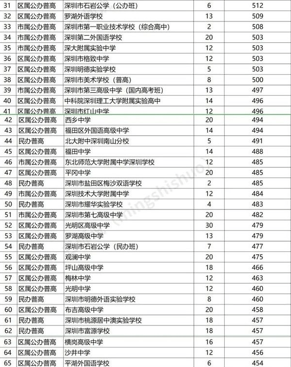 广东深圳 中学分6档 60强高中排行 深中理科强 易考上清北 实验