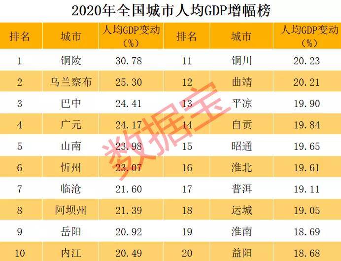 人均gdp全国第一_中国人均GDP最高的十个市,新疆克拉玛依市超过北上广深位居第一(2)