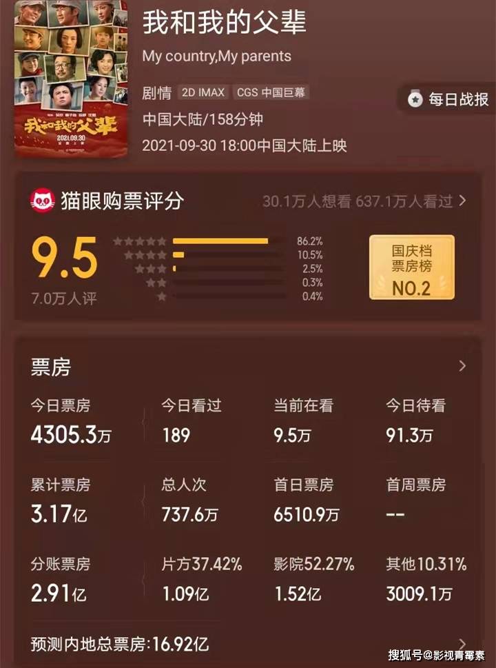 吴京|票房超200亿！沈腾成“中国电影市场第一人”，吴京很快就会反超