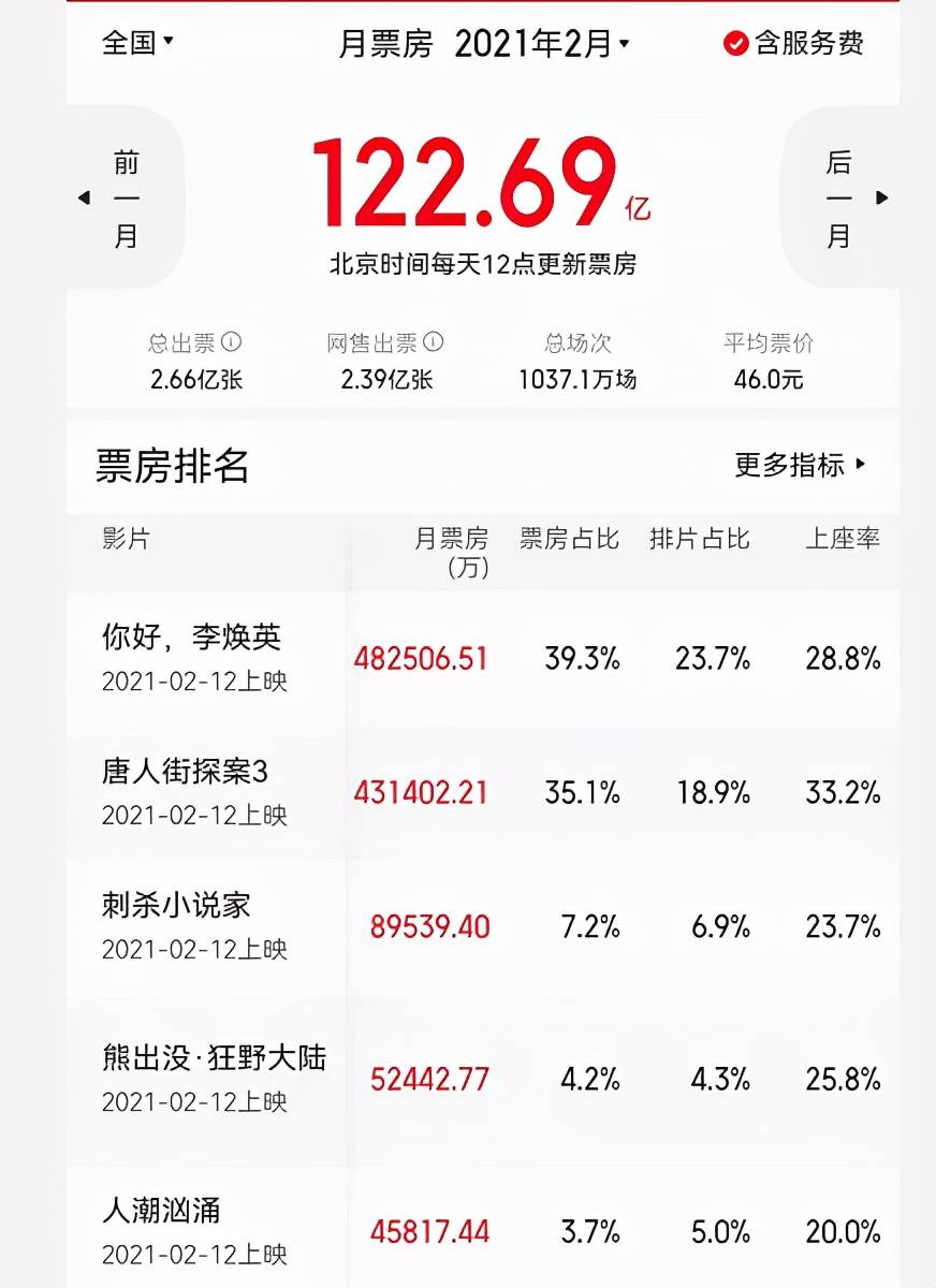 吴京|《长津湖》破12项票房记录，最终票房剑指吴京自已的《战狼2》