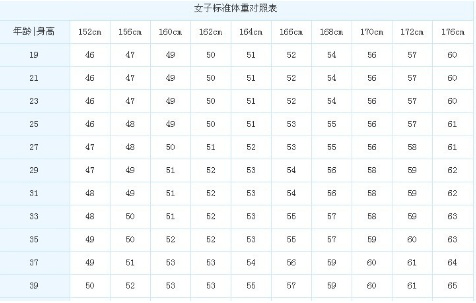 身高150 175cm的女孩标准体重是多少 符合这个数 那恭喜你了 女性