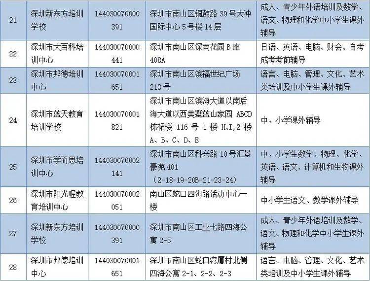 国庆|深圳919家培训机构被关停，最新“白名单”公布