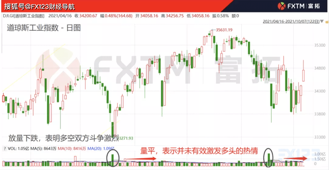 怎么样才算是放量下跌 5017d83136fc48b19b05f9640c1060c0.png