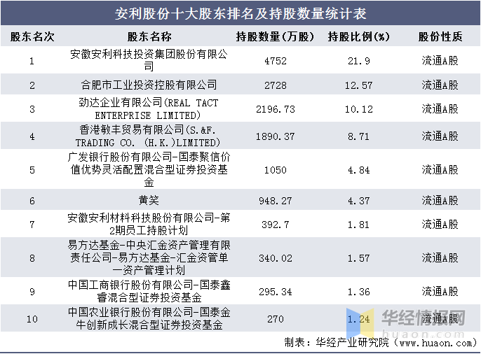 2016-2020年安利股份总资产,营业收入,营业成本,净利润及每股收益统计