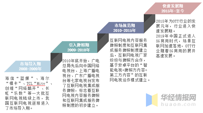 中国ott行业发展历程我国ott行业发展主要经历了四个阶段:市场导入期