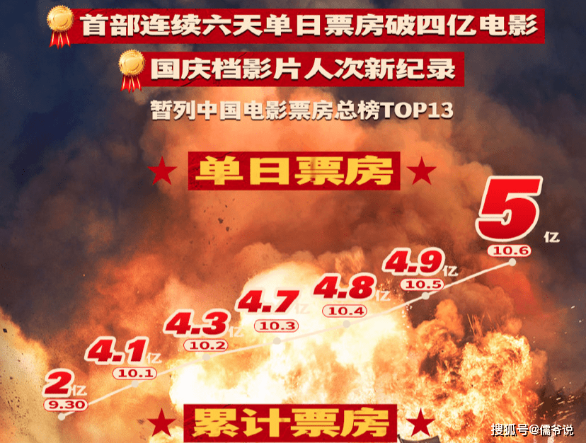 发声|《长津湖》上映9天突破35亿，外媒也发声称赞，更预测票房超45亿