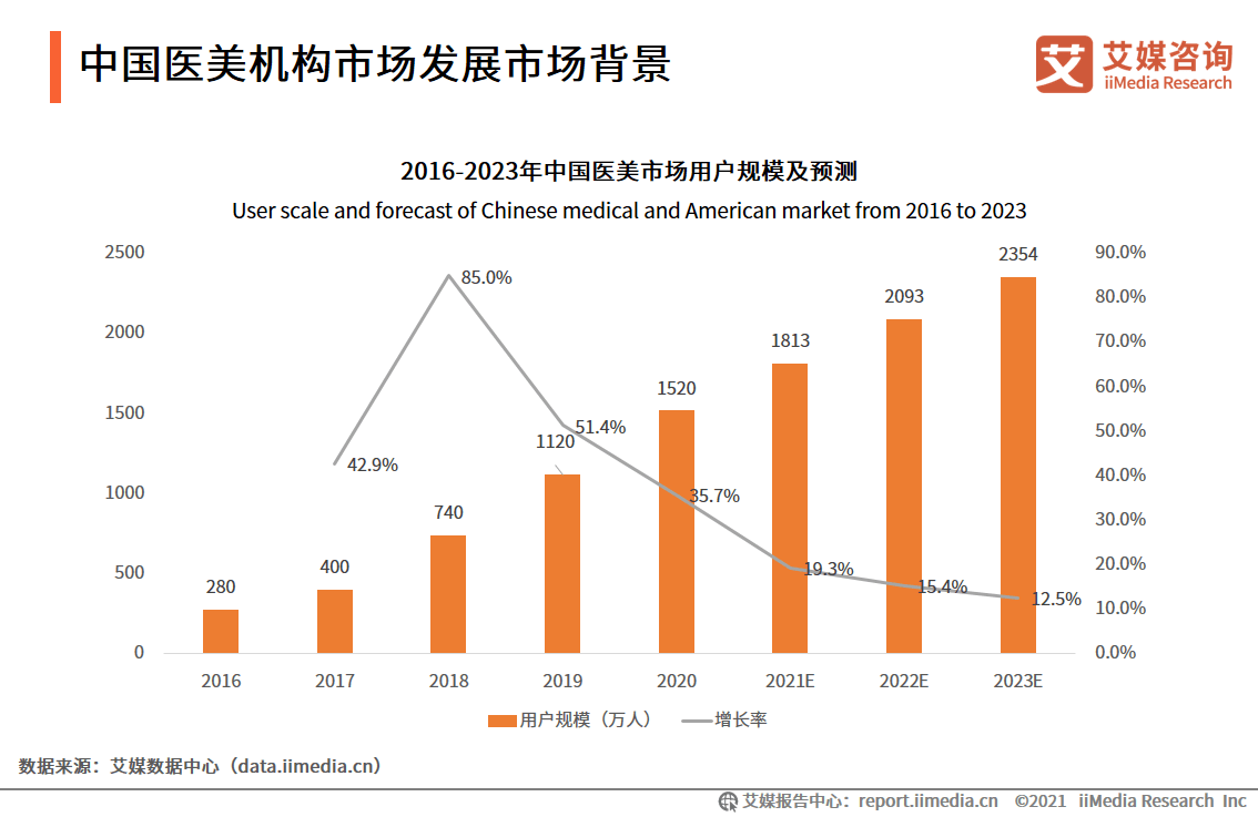 群体医美机构分析报告：年轻女性为主力群体，机构公立性质、资质以及口碑最受关注