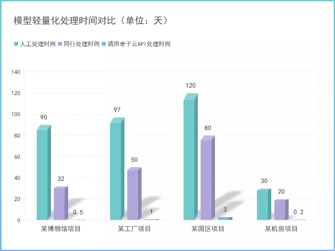 批量处理千万模型,3d开发必备接口程序 老子云新版api,正式上线