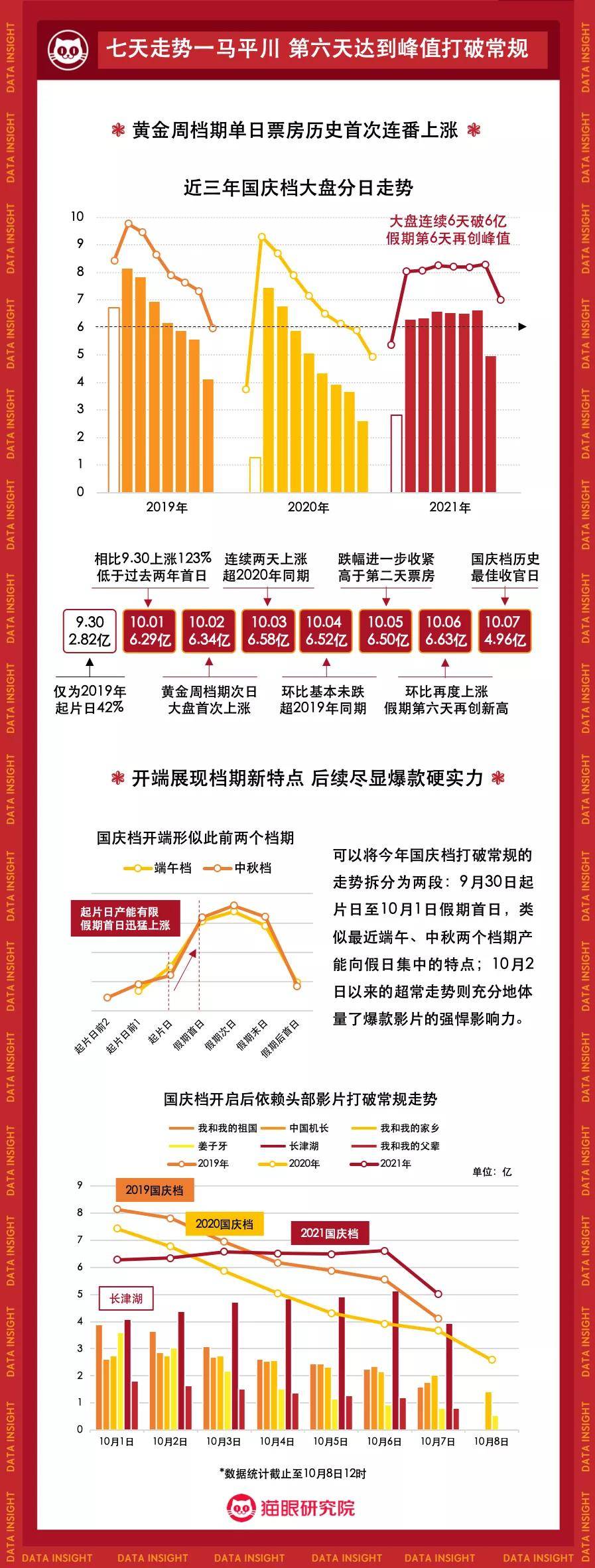 显示|2021年国庆档电影市场数据洞察：头部影片高位掌舵，单日票房连番上涨