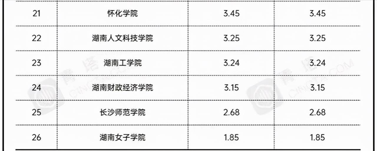 湖南高校排行_湖南被严重低估的老牌重点大学,错失成为211,高校排名却赢了211