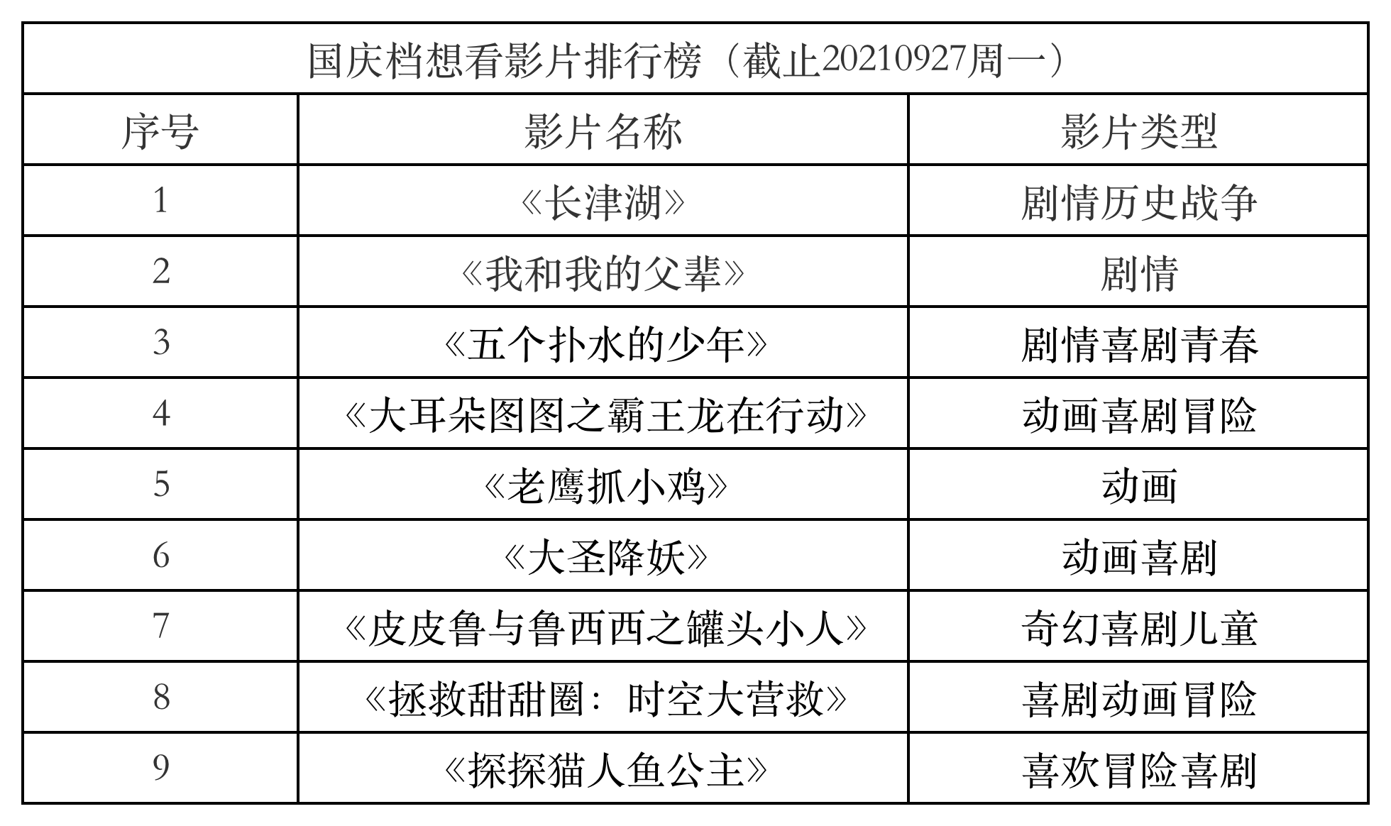 票房排行榜2021国庆档 fea0c0775eae464488e81fbba700ccd5.png