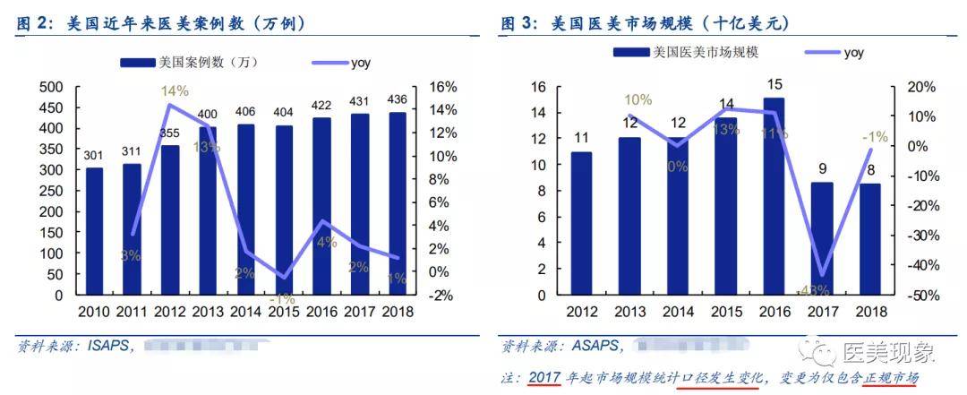 美国头部机构业绩下滑超过50%的美容外科，是偶然还是必然？