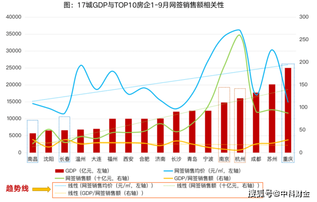 gdp是一年及一年_2021年1-9月中国城市GDP20强数据出炉,青岛、宁波、武汉增速领跑