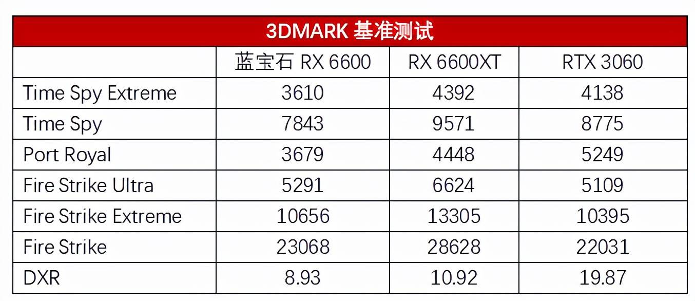 显存|A家甜卡畅玩3A游戏，AMD Radeon RX 6600首发测评