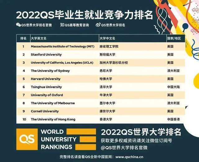 国家竞争力排行_2022年泰晤士高等教育学科排名公布,墨大蝉联多个榜首!(2)