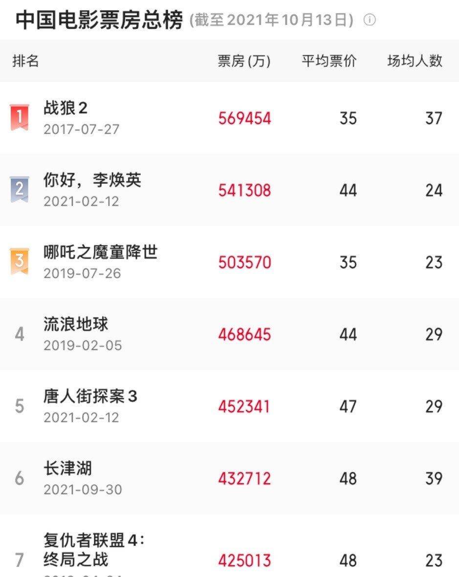 Imdb|还未上映就开分8.0，再看清这部好莱坞电影的时长，我竟无语凝噎