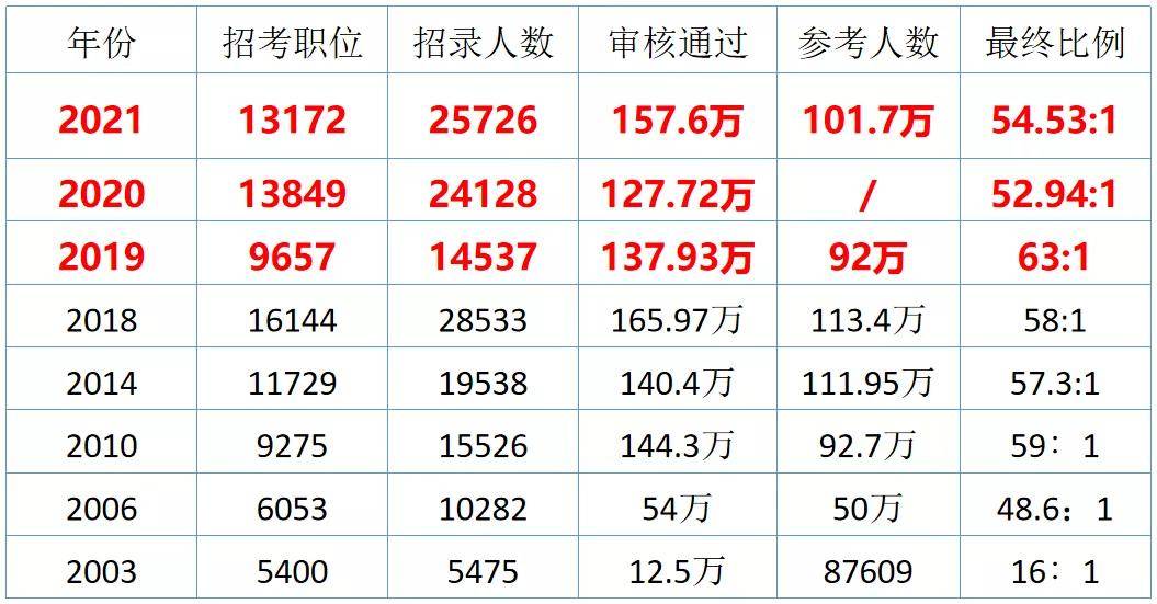 官宣2022年國考公告10月15日發佈