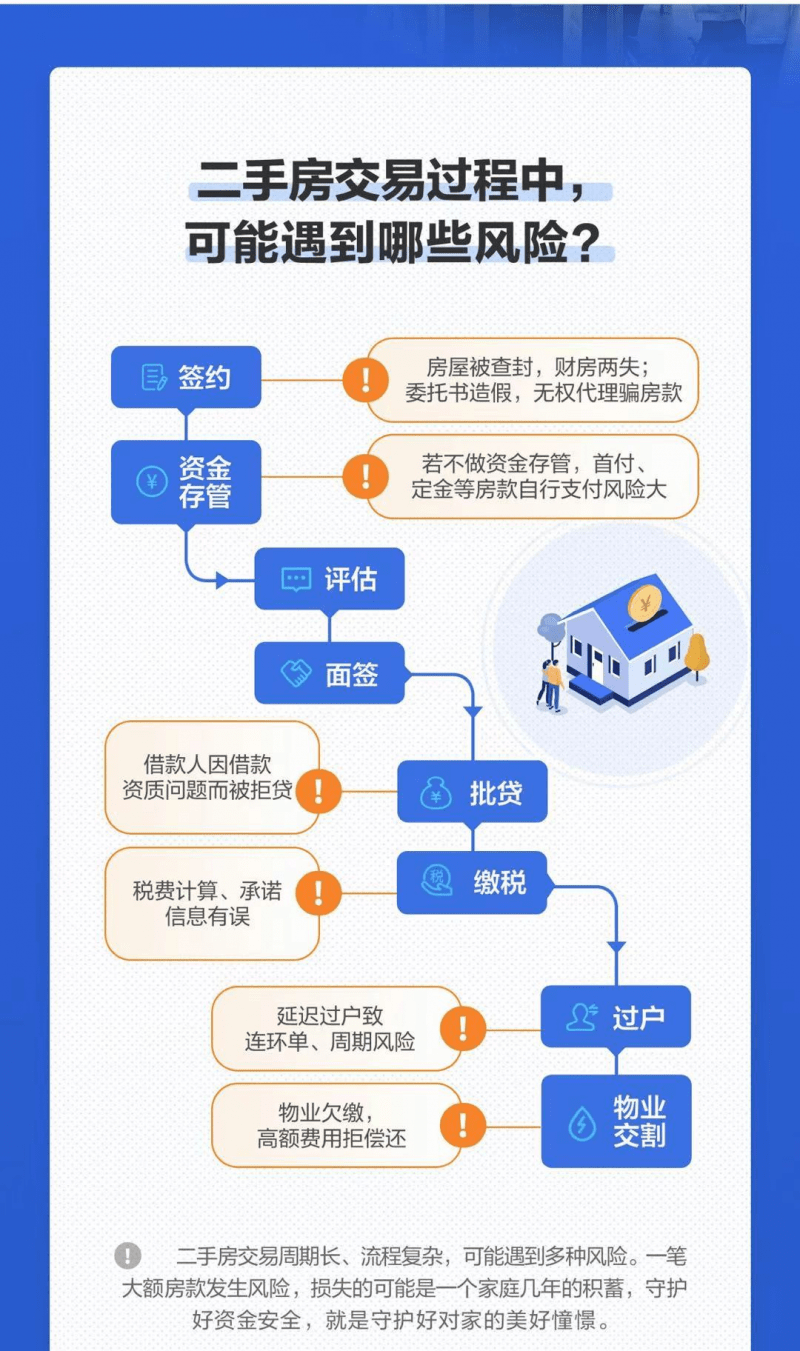 [貝殼科普] 二手房交易,這些風險你必須知道!