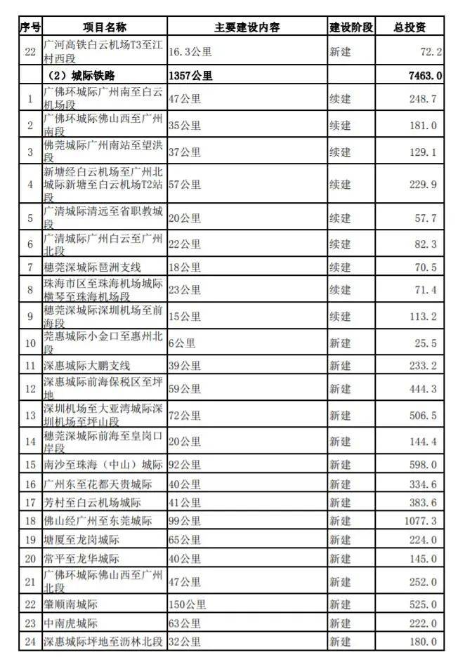 十四五规划铁路项目表 7c179c8bbdf341759f9ba9469ac16d43.jpeg