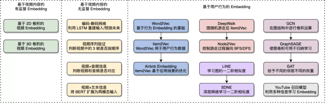 视频理解综述：动作识别、时序动作定位、视频Embedding