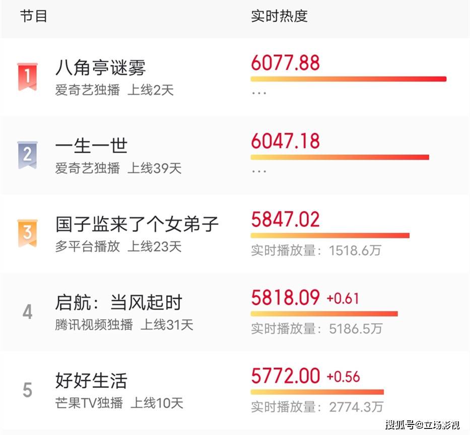 巅峰|上线就拿下第一，段奕宏、郝蕾一出手，又是悬疑剧的巅峰？