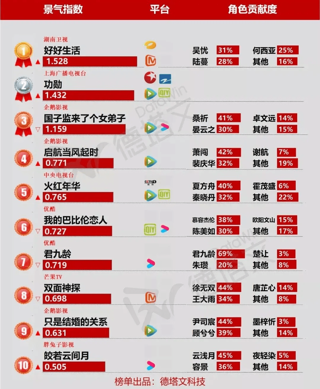 因为|7天播放量突破3.3亿，国产剧如果这样拍，我能一直看下去