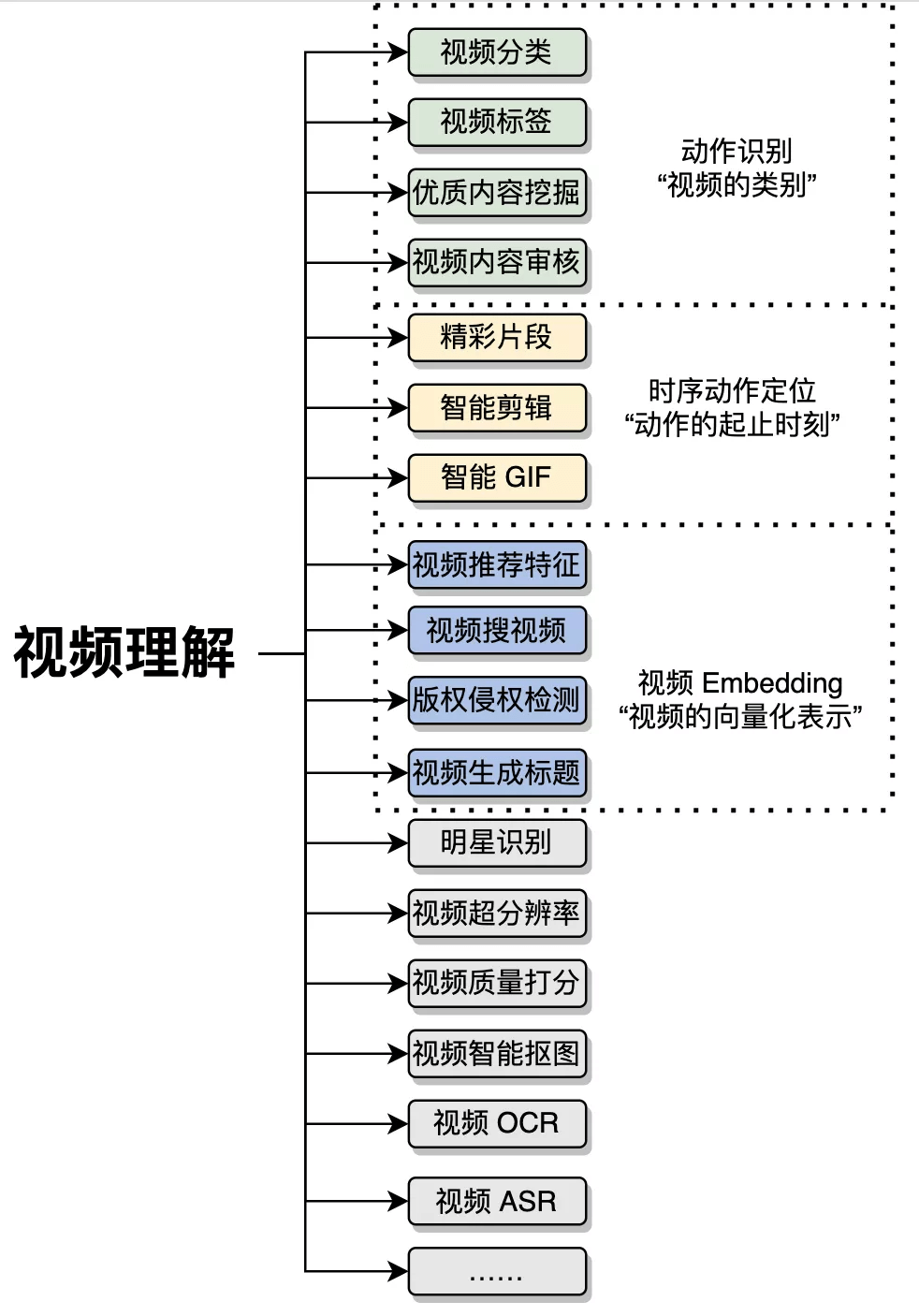 视频理解综述：动作识别、时序动作定位、视频Embedding