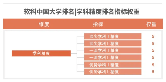 中国大学|独家发布！2021软科中国大学排名系列：学科精度排名