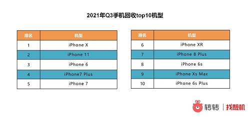 转转Q3手机行情：高残值iPhone回收量提升，转转保卖帮用户高价卖旧机