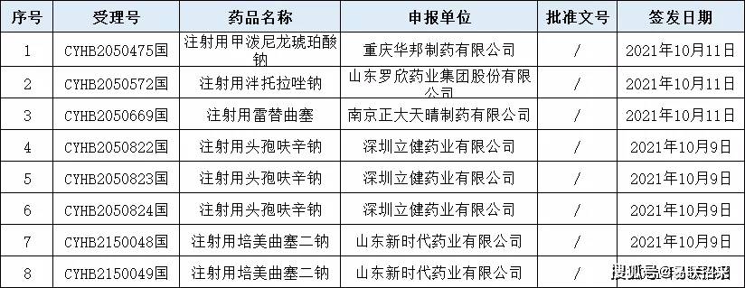 5個品種共8個藥品以補充申請方式通過一致性評價,涉及重慶華邦,山東