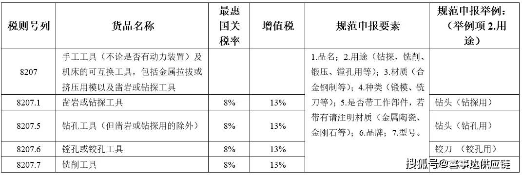 Kaiyun 开云体育一篇搞懂金、银、铂等贵金属以外的贱金属制品进口归类(图3)