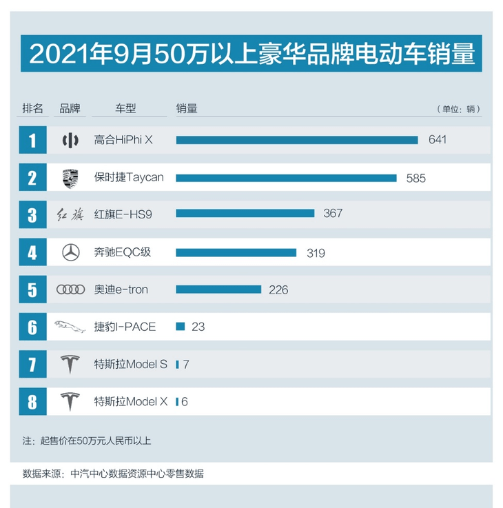 品牌电动汽车排行榜_中国品牌强势崛起!9月50万以上豪华电动车销量榜高合夺冠