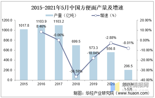 中国方便面销量图片