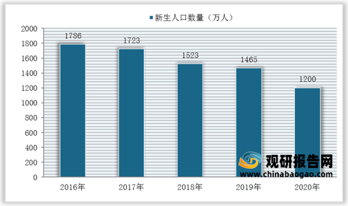 2020年人口出生率_2020年人口出生率暴跌,会给教培行业带来什么影响(2)