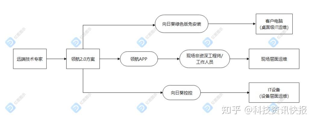 市场|远程操作：IoT设备为狂奔的万亿市场提供优质“机油”