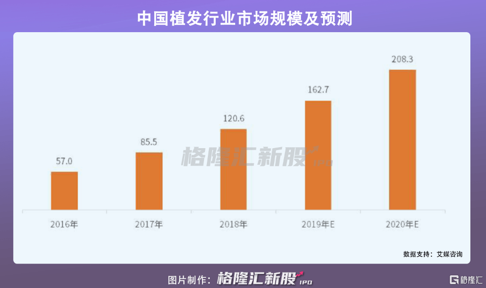 头发“头顶”上的生意，又带火了这家公司！